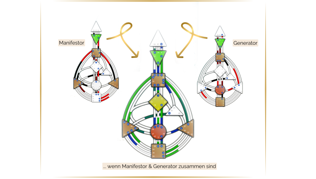 Human Design in der Partnerschaft Generator und Manifestor